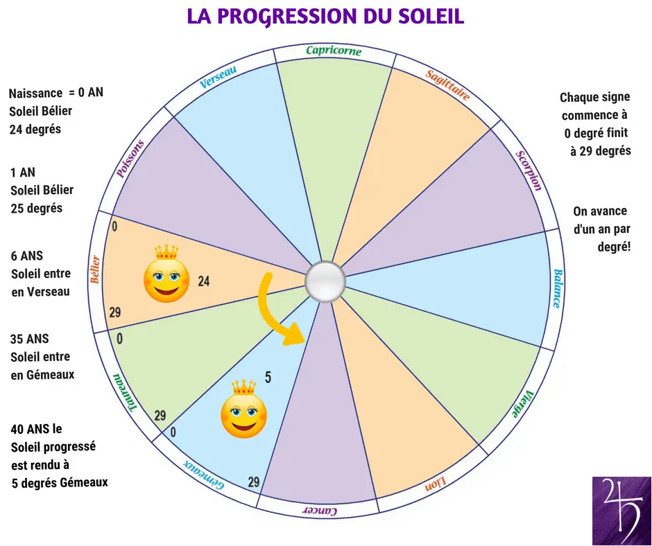 Progression du Soleil